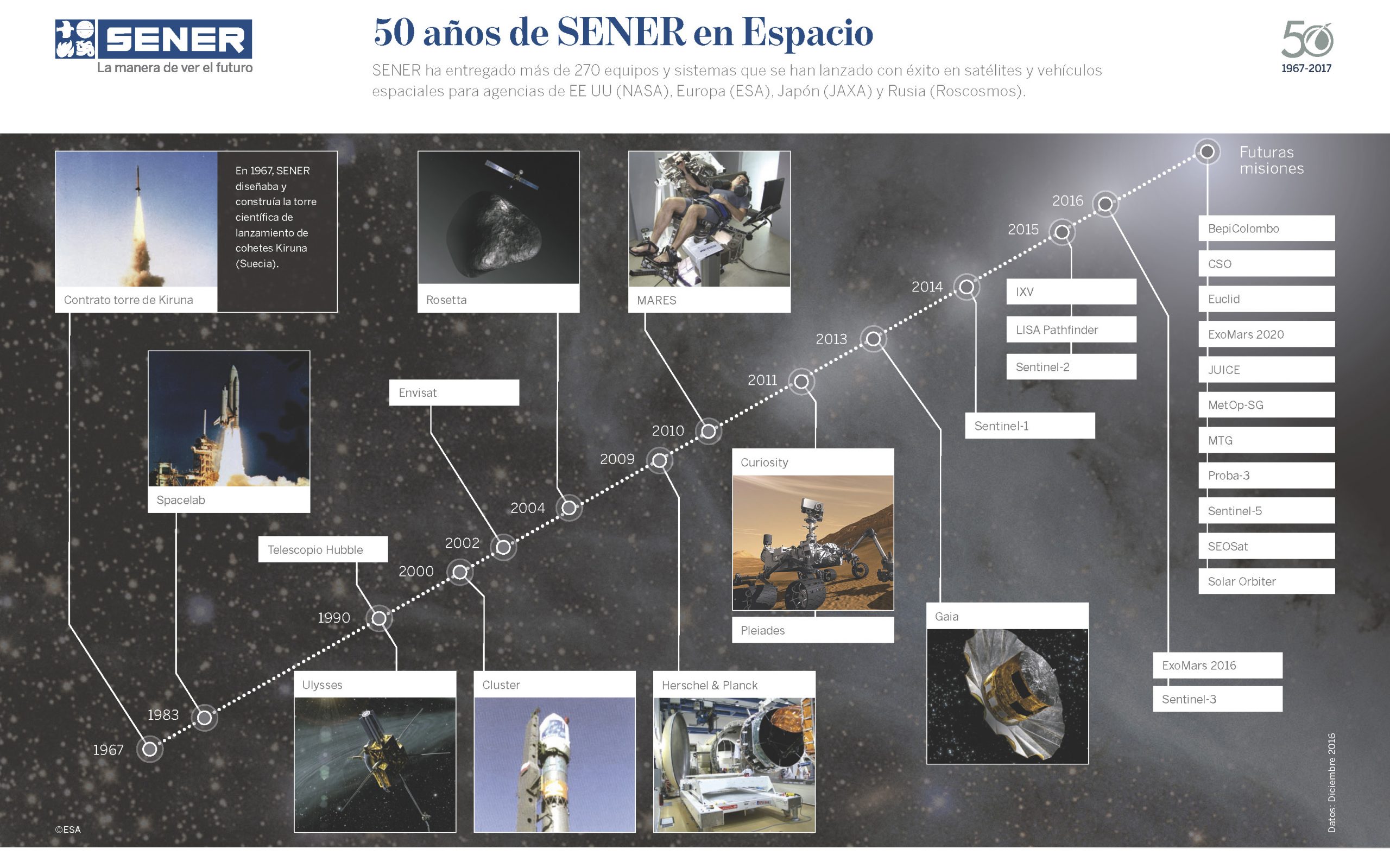 Poster De La Trayectoria De Sener Aeroespacial En Espacio Sener