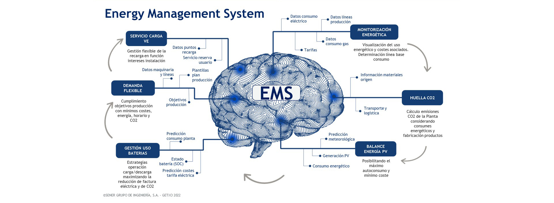 Sistema De Gestión Energética (EMS) De Sener - Sener