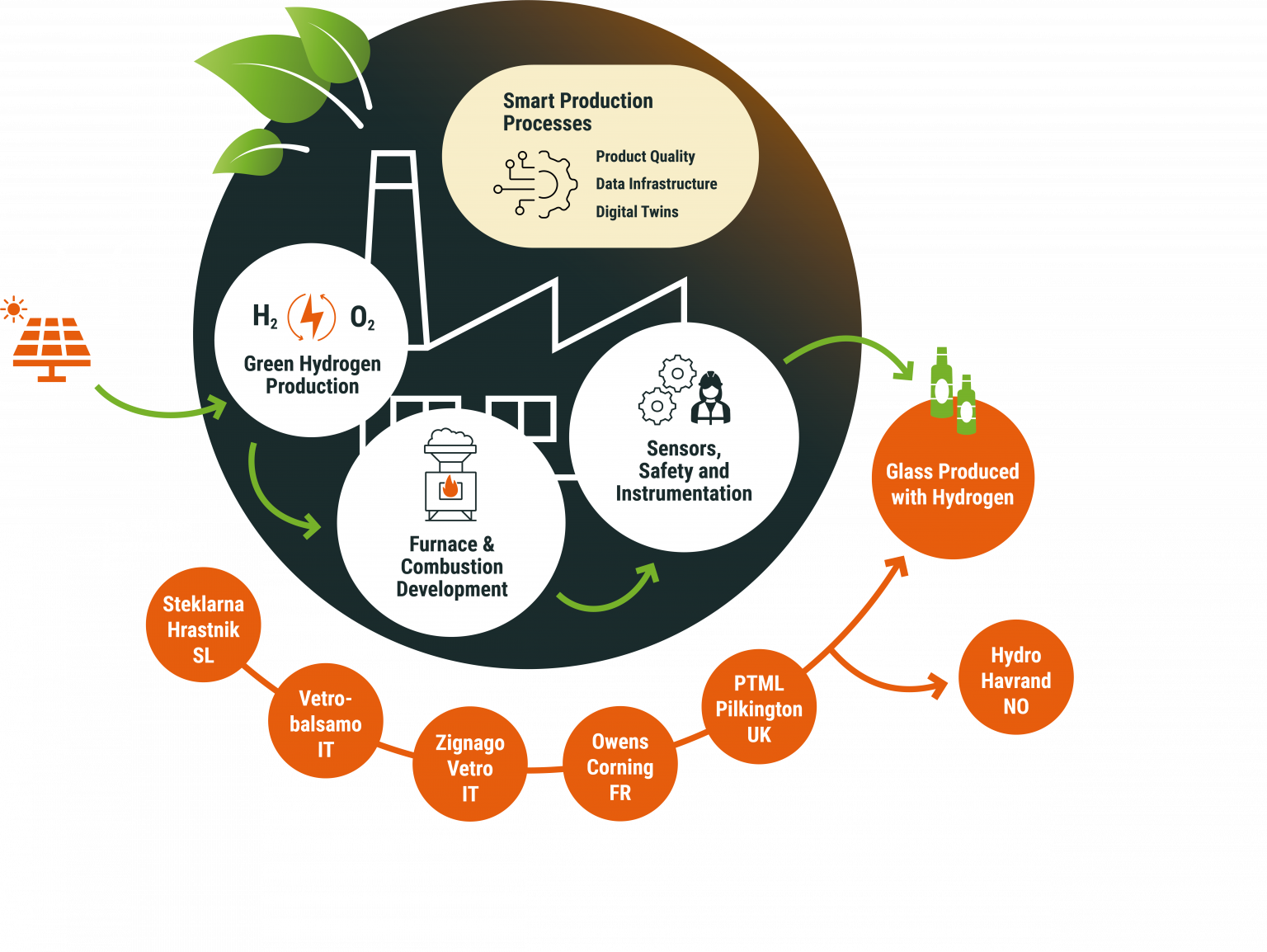 H2Glass: Partnership for the glass industry decarbonization in Europe ...